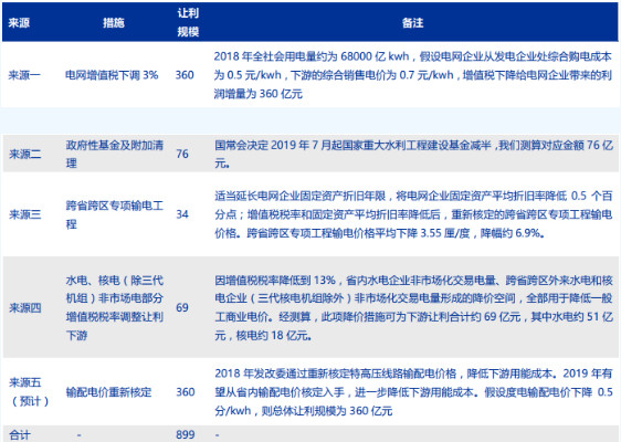 我國(guó)一般工商業(yè)電價(jià)地區(qū)差距正在逐步擴(kuò)大