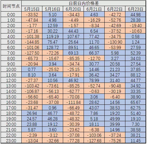 廣東現貨試結算之后 售電公司風險控制與盈利方式淺析