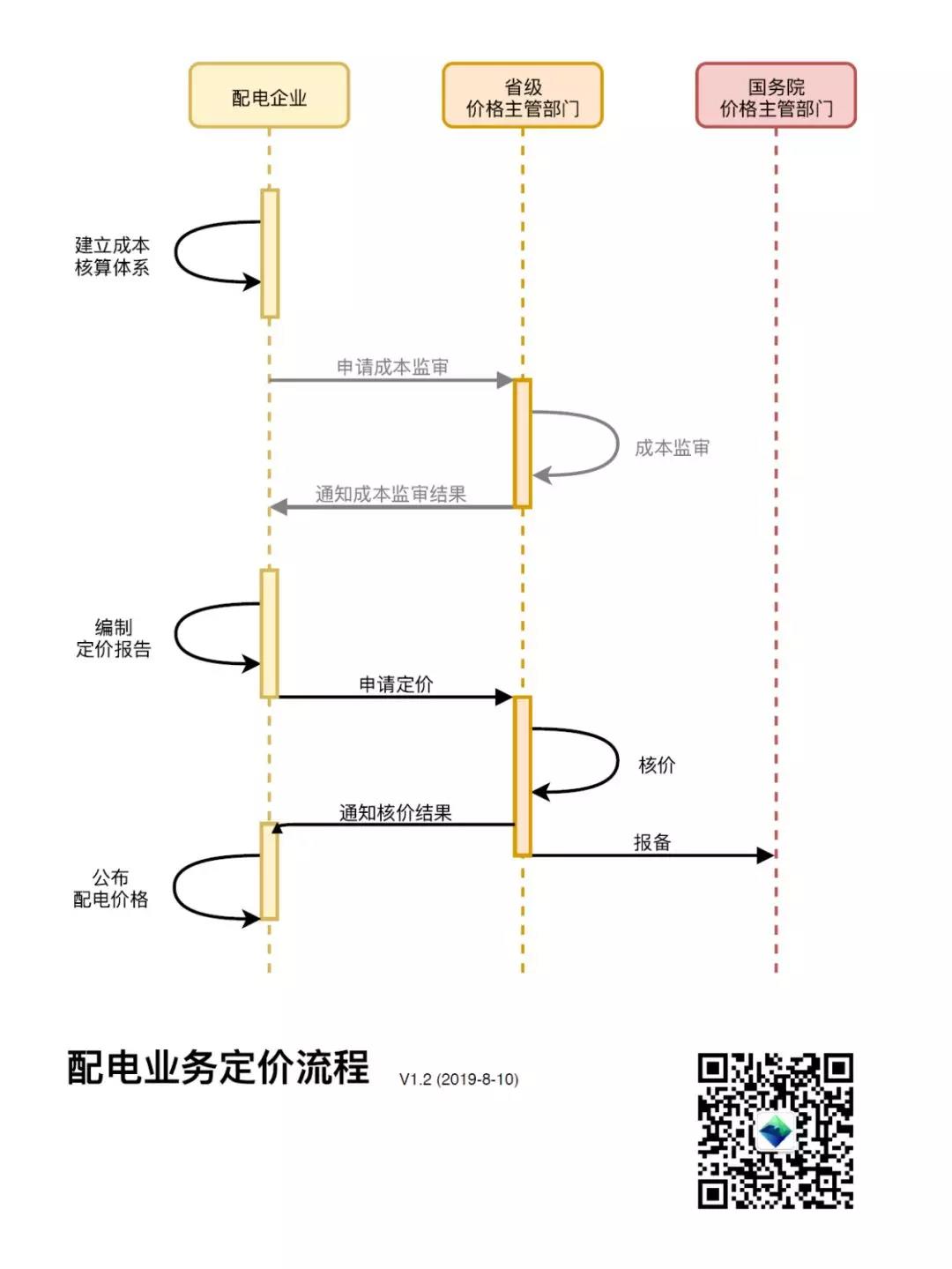 配電企業收費定價調價程序解析