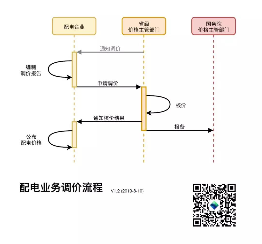 配電企業收費定價調價程序解析