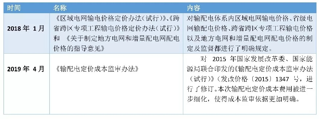 一文看懂全國輸配電價核定情況