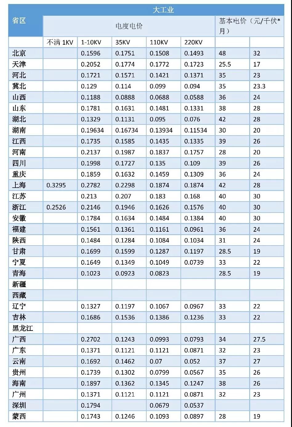 一文看懂全國輸配電價核定情況