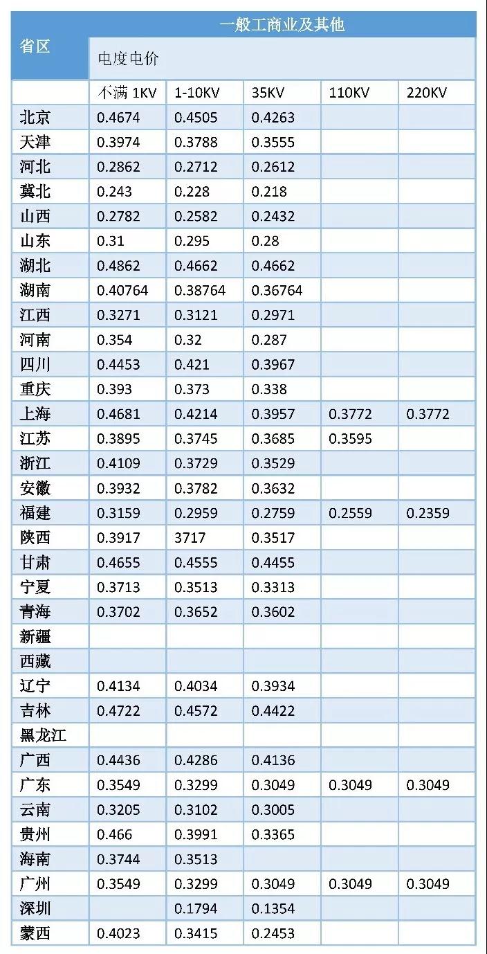 一文看懂全國輸配電價核定情況