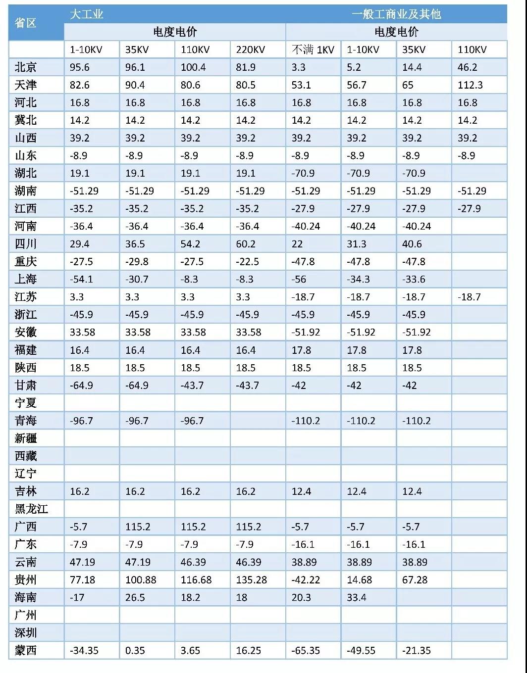 一文看懂全國輸配電價核定情況