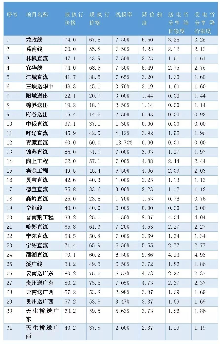 一文看懂全國輸配電價核定情況