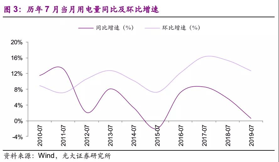 電量增速疲弱 上網電價超預期下行