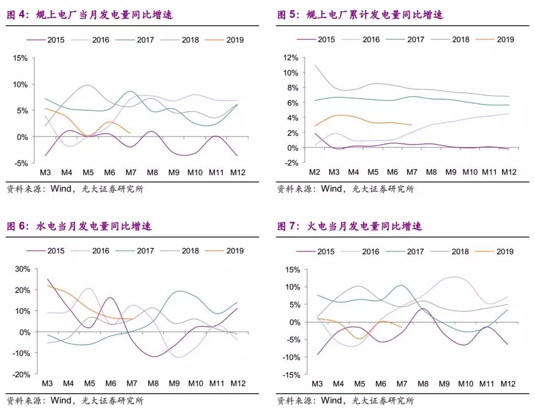 電量增速疲弱 上網電價超預期下行