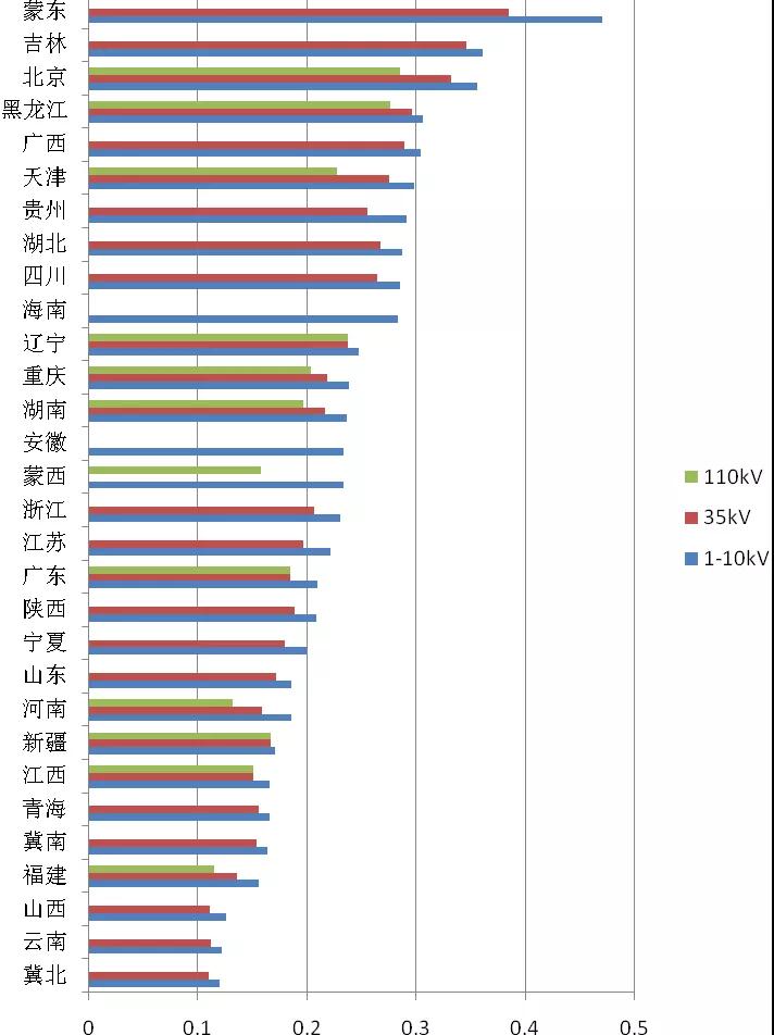 增量配電業(yè)務改革進展及問題與對策研究