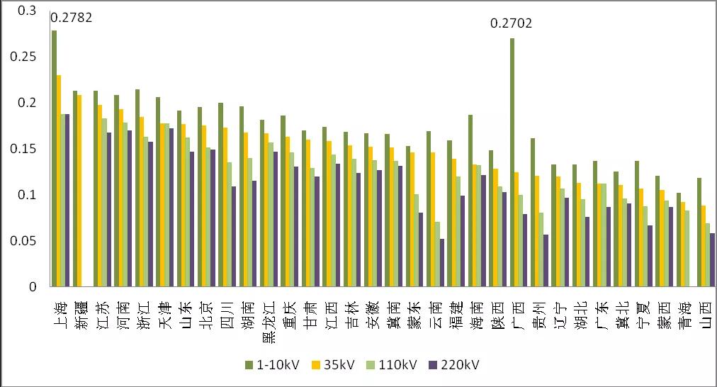 增量配電業(yè)務改革進展及問題與對策研究