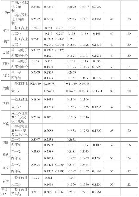 增量配電業(yè)務改革進展及問題與對策研究