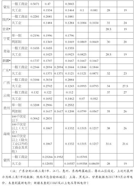 增量配電業(yè)務改革進展及問題與對策研究