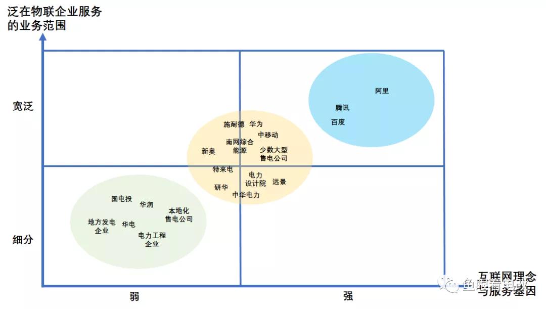 泛在電力物聯網 國網的那些競爭對手們