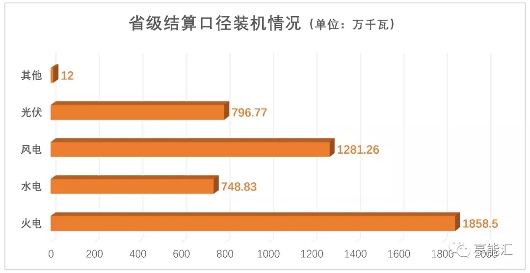 甘肅電力交易情況 7月市場仍舊供大于求