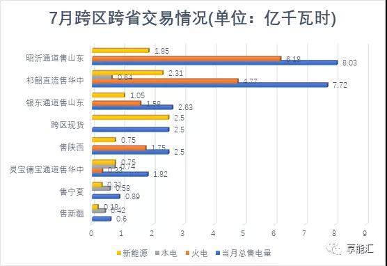 甘肅電力交易情況 7月市場仍舊供大于求