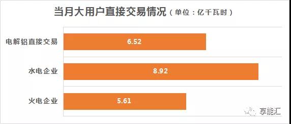 甘肅電力交易情況 7月市場仍舊供大于求