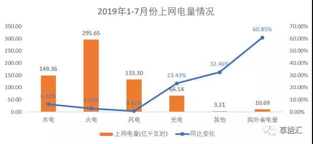 甘肅電力交易情況 7月市場仍舊供大于求