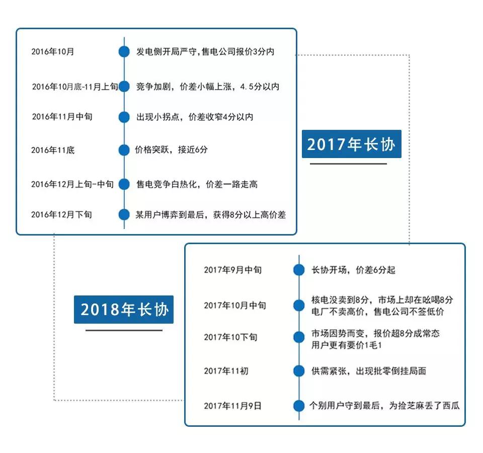 廣東電力市場(chǎng)的3次長(zhǎng)協(xié)交易經(jīng)驗(yàn)總結(jié)