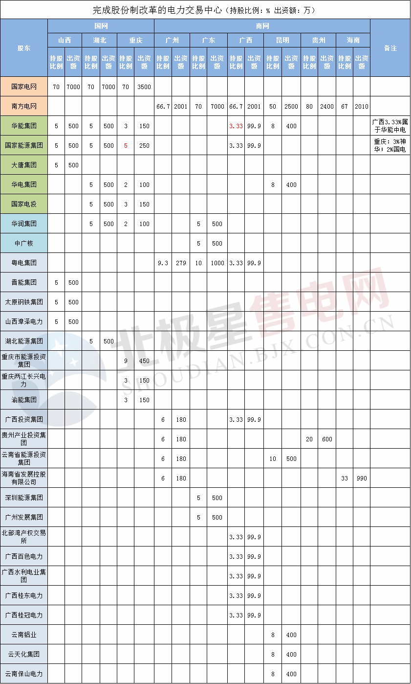 電力交易中心股改再添新成員 未來股份制改造進程有望加快