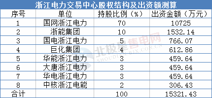 電力交易中心股改再添新成員 未來股份制改造進程有望加快