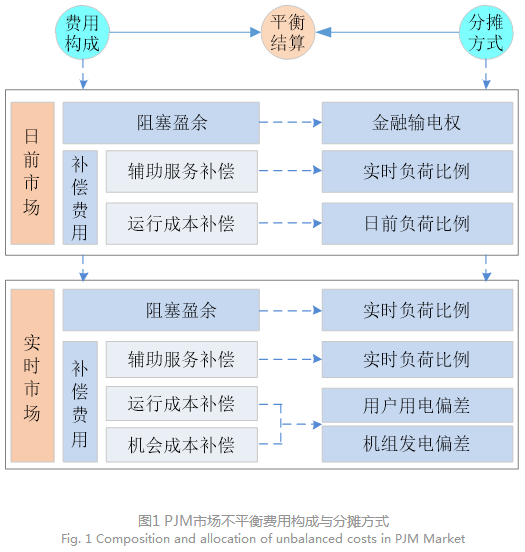 電力現貨市場下的不平衡費用該何去何從？