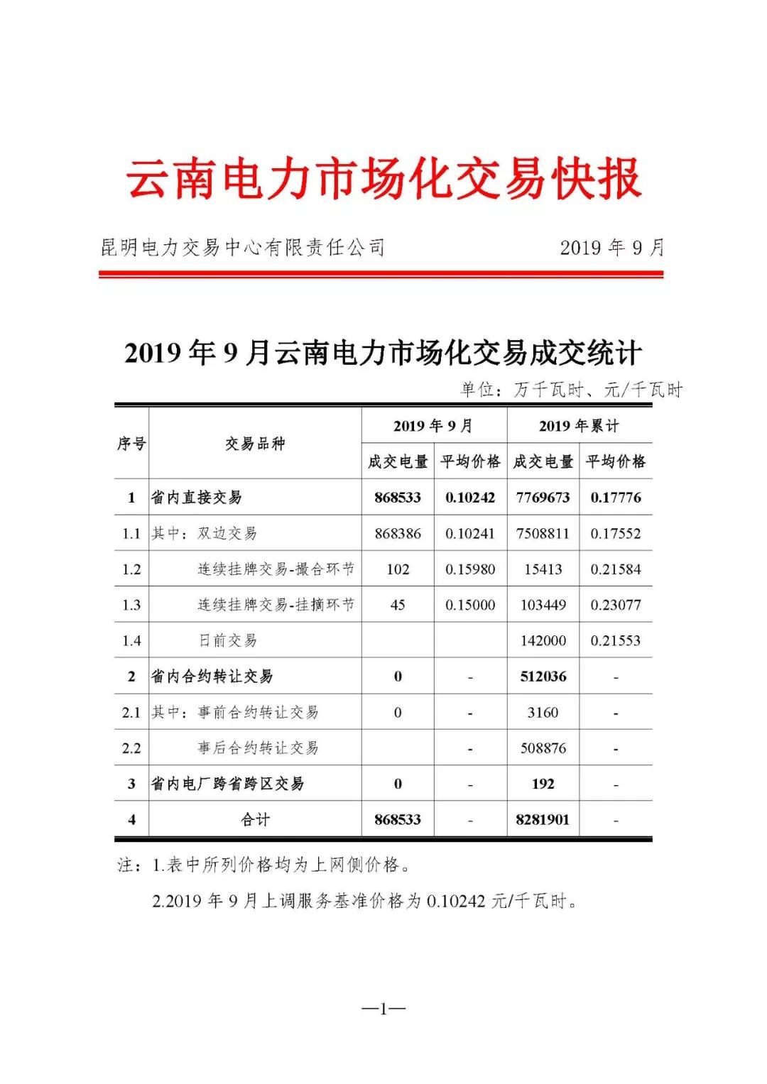 云南2019年9月電力市場交易快報：省內直接交易平均價格0.10242元/千瓦時