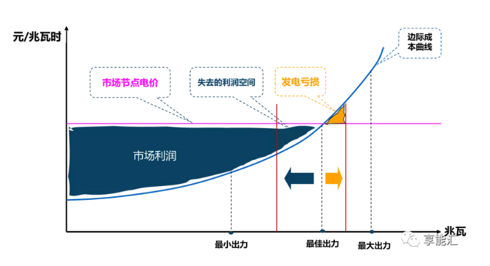 邊際成本報價背后的故事——集中式電力現貨市場中發電企業應如何報價？