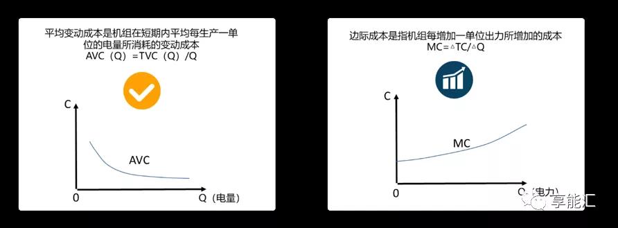 邊際成本報價背后的故事——集中式電力現貨市場中發電企業應如何報價？