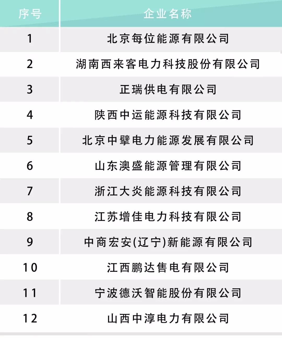 河北電力交易中心公示售電公司相關信息：12家新注冊、1家業務范圍變更、1家擬退市