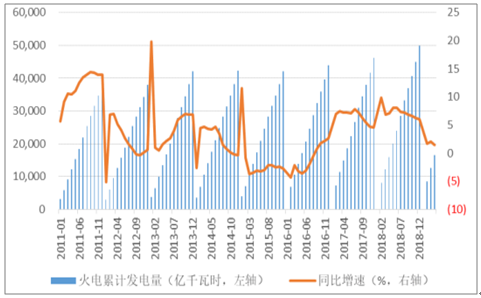 2019年中國(guó)電力行業(yè)各電源需求與供求發(fā)展預(yù)測(cè)：市場(chǎng)化交易規(guī)模進(jìn)一步擴(kuò)大