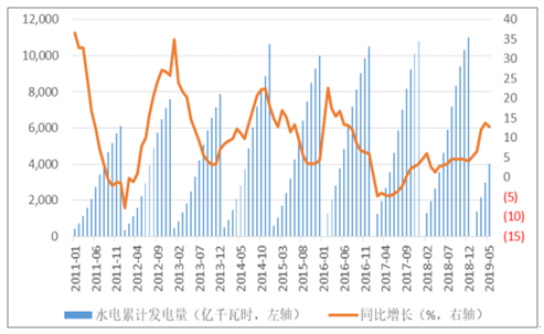 2019年中國(guó)電力行業(yè)各電源需求與供求發(fā)展預(yù)測(cè)：市場(chǎng)化交易規(guī)模進(jìn)一步擴(kuò)大