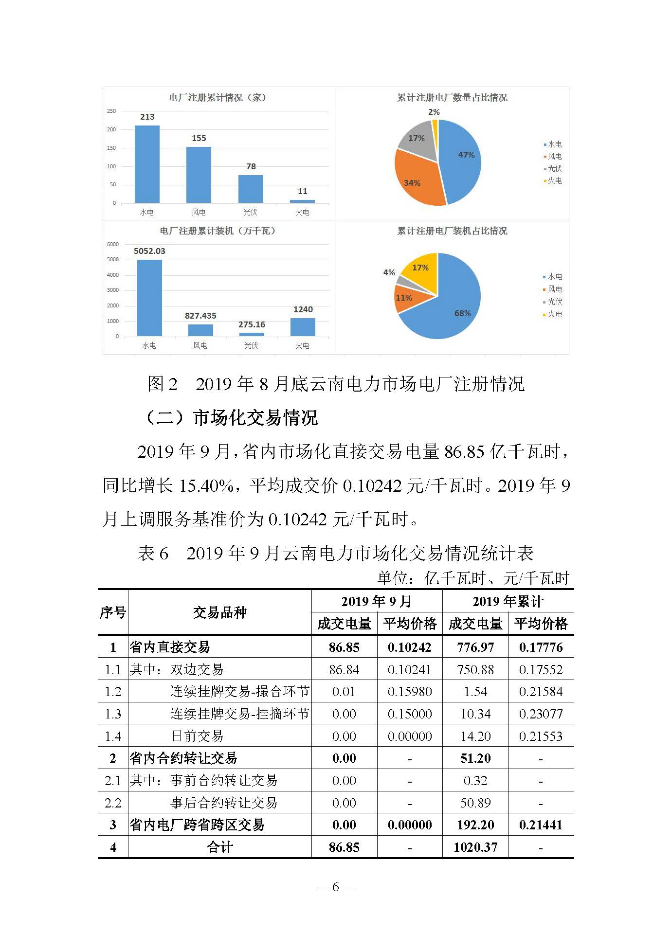 云南電力交易月報：9月平均成交價0.10242元/千瓦時