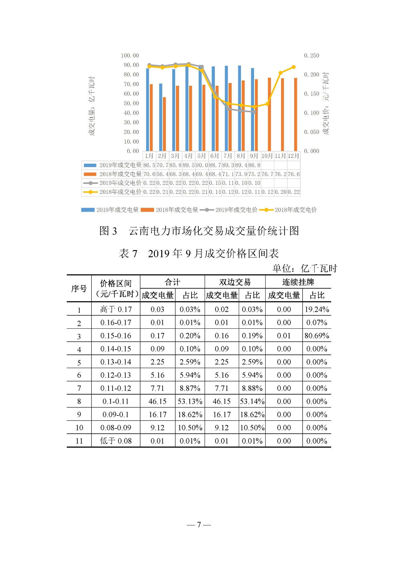 云南電力交易月報：9月平均成交價0.10242元/千瓦時