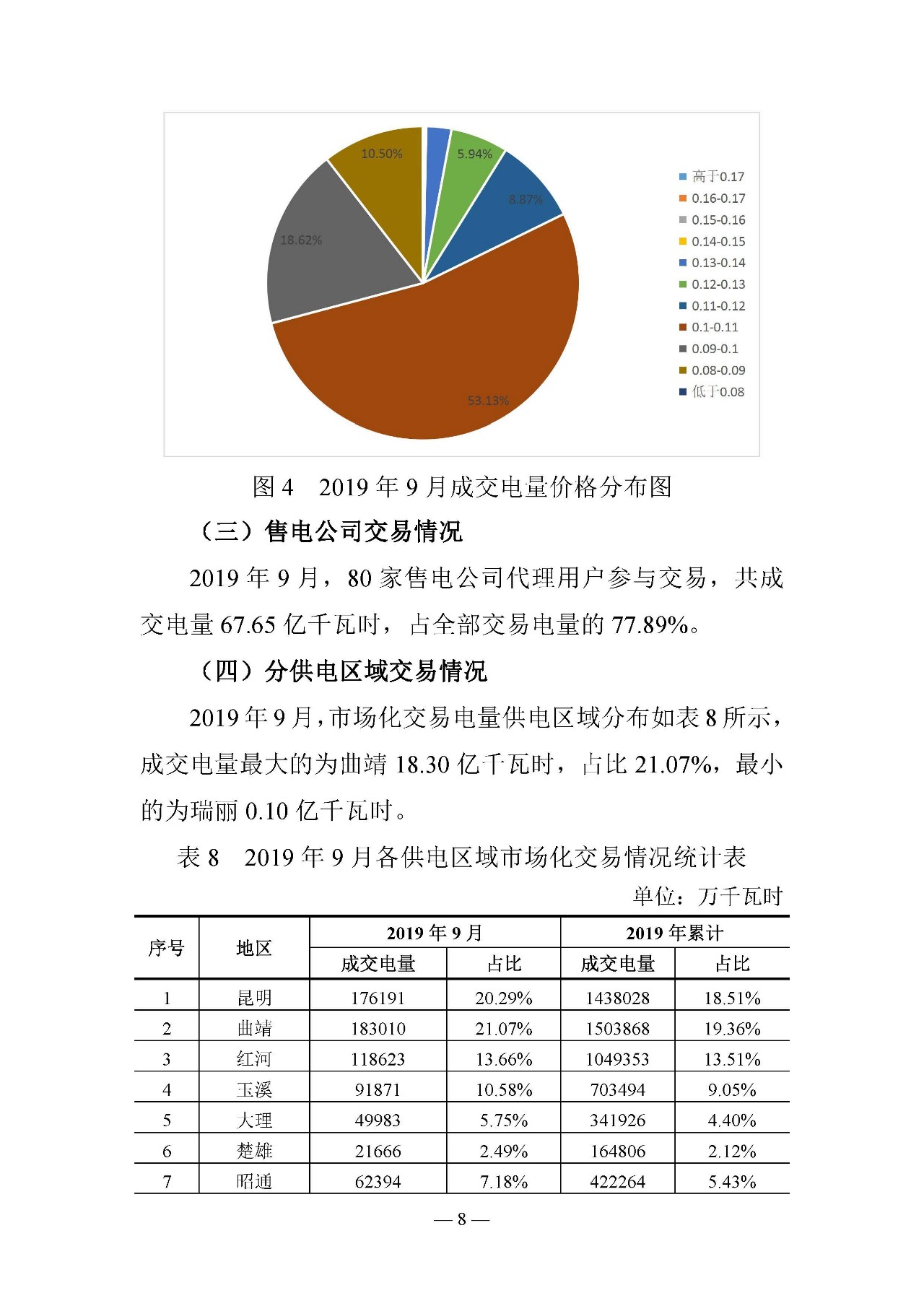 云南電力交易月報：9月平均成交價0.10242元/千瓦時