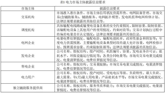 我國(guó)電力市場(chǎng)信息披露現(xiàn)狀及機(jī)制完善建議