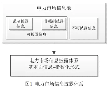 我國(guó)電力市場(chǎng)信息披露現(xiàn)狀及機(jī)制完善建議