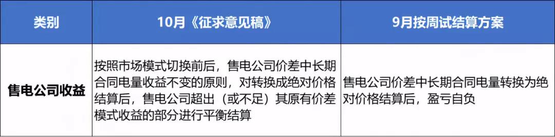 10月現貨試結算 哪一類售電公司更容易賺錢