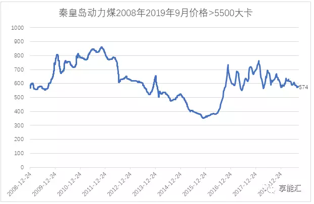 電力行業(yè)盈利靠周期