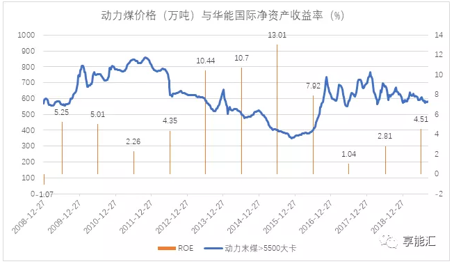 電力行業(yè)盈利靠周期