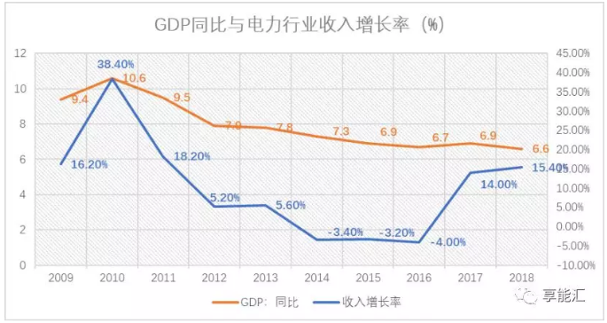 電力行業(yè)盈利靠周期