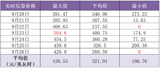 山東現貨市場見聞｜零元電價已現 負電價還會遠嗎？