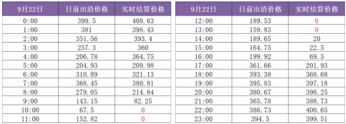 山東現貨市場見聞｜零元電價已現 負電價還會遠嗎？