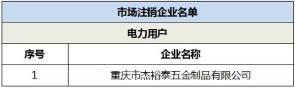 退市！重慶1家電力用戶正式退市