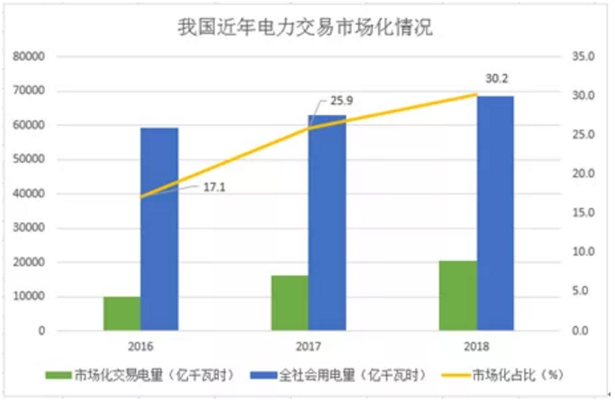 煤電價格市場化加速 可再生能源應建立更靈活、更廣泛的電力交易市場