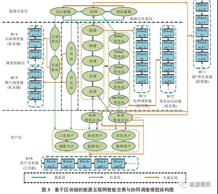 區(qū)塊鏈在能源交易與協(xié)同調(diào)度的應(yīng)用前景：提升電力交易的自由度和實(shí)時(shí)響應(yīng)效率