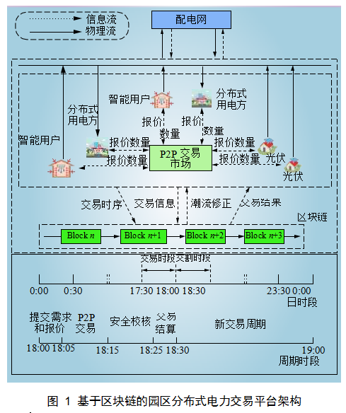 基于區塊鏈的含安全約束分布式電力交易方法