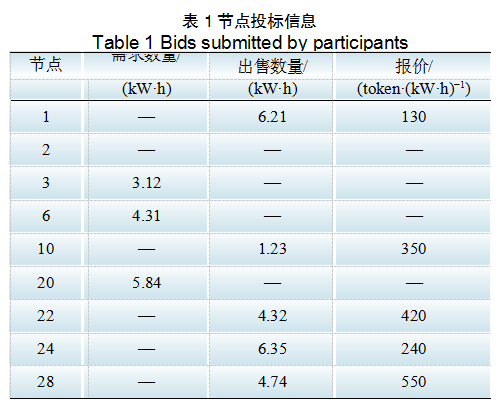 基于區塊鏈的含安全約束分布式電力交易方法