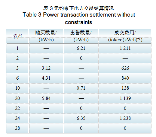 基于區塊鏈的含安全約束分布式電力交易方法