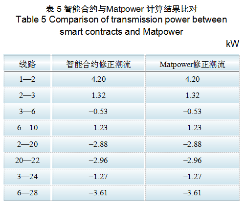 基于區塊鏈的含安全約束分布式電力交易方法