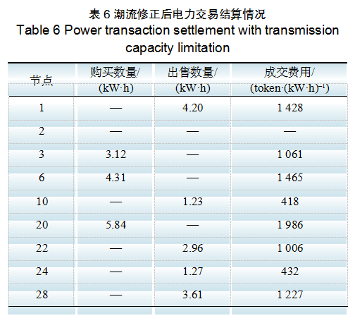 基于區塊鏈的含安全約束分布式電力交易方法