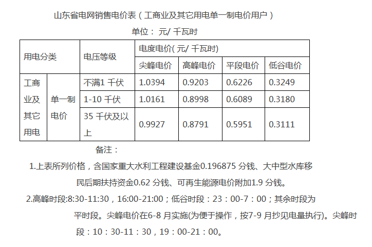 解讀山東完善轉供電環節電價政策：預購電用戶電費如何結算？